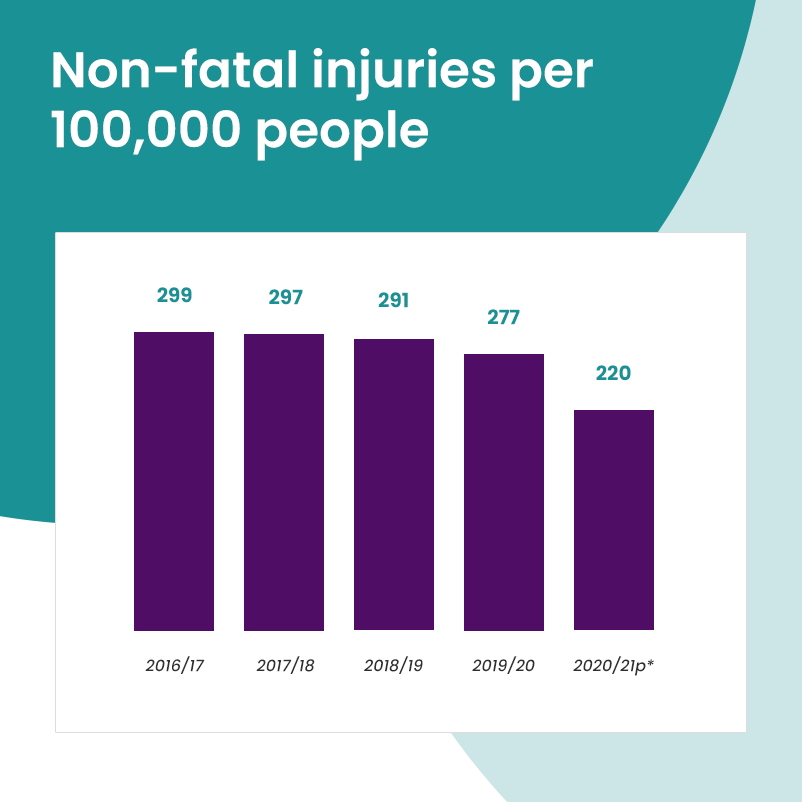 Graph of non-fatal work accidents