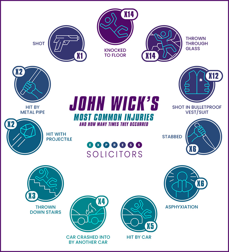 John Wick's most common injuries in the movie series