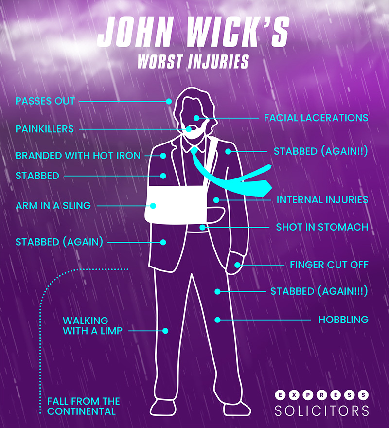 John Wick's worst injuries