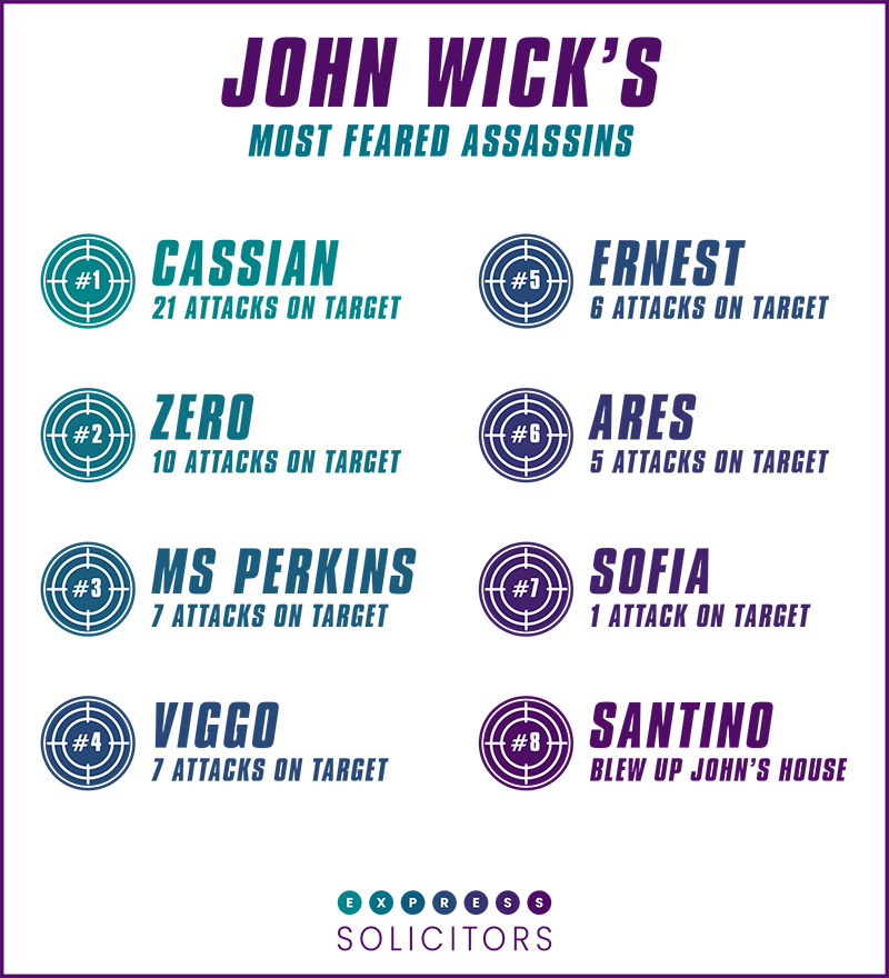 John Wick's most accurate assassins